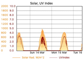 3day Solar Radiation, UV and Precipitation