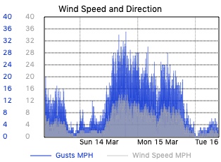 3day Barometric Pressure and Wind Speed