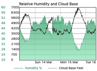 Relative Humidity and Estimated Cloud Base