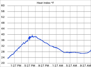 Heat Index