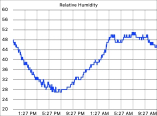 Humidity