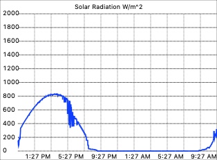 Solar Radiation