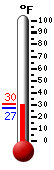 Currently: 47.0, Max: 48.9, Min: 47.0