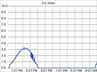 UV Index