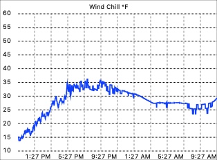 Wind Chill