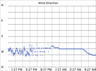 Wind Direction