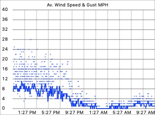 Wind Speed